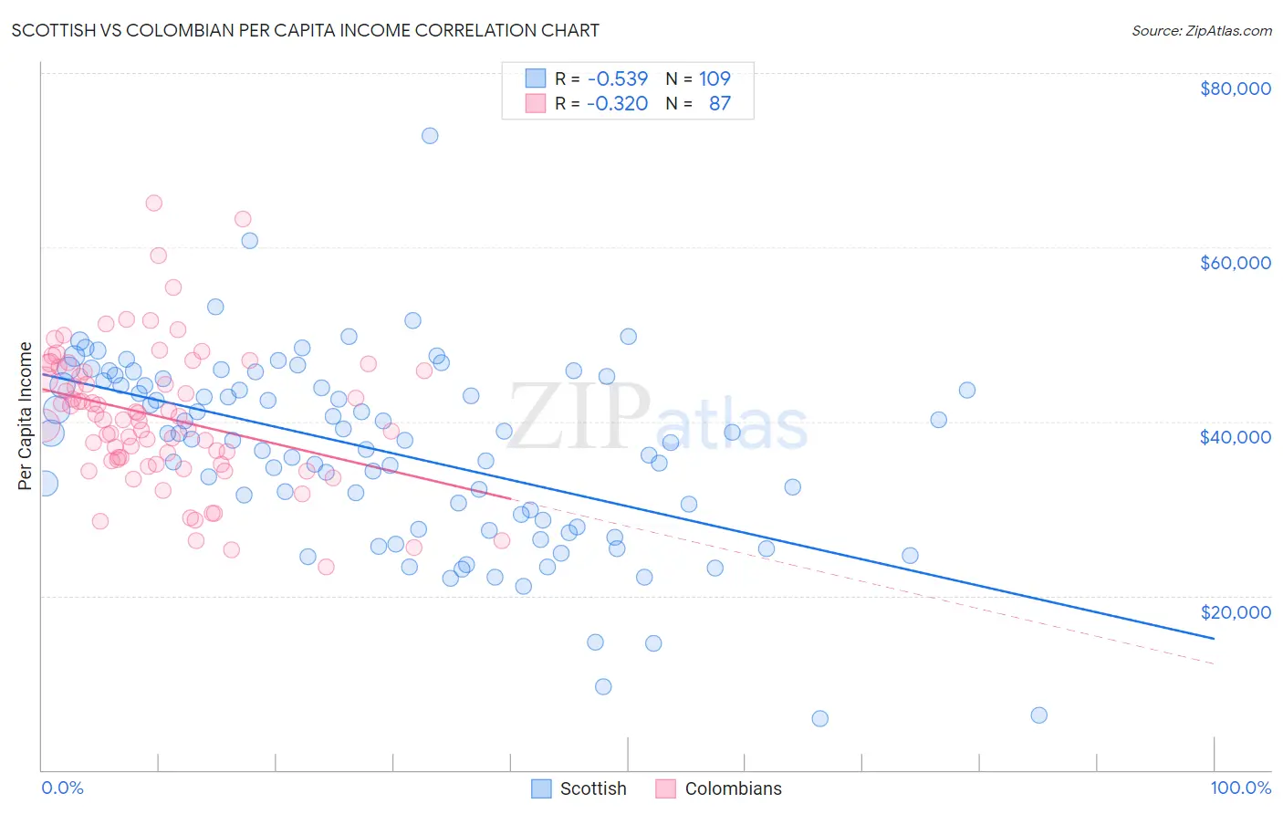 Scottish vs Colombian Per Capita Income