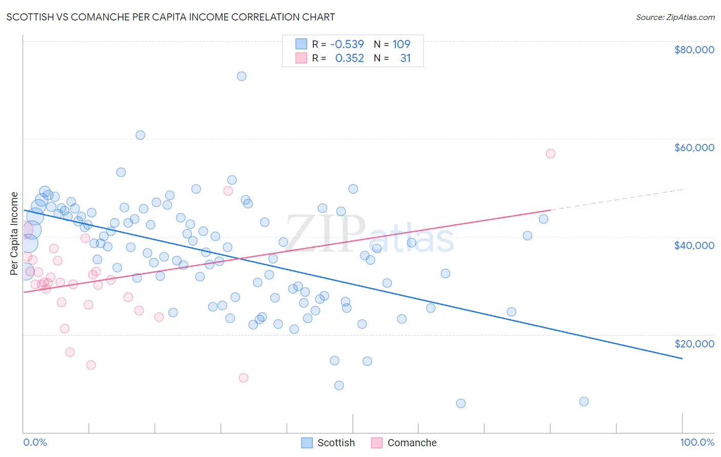 Scottish vs Comanche Per Capita Income