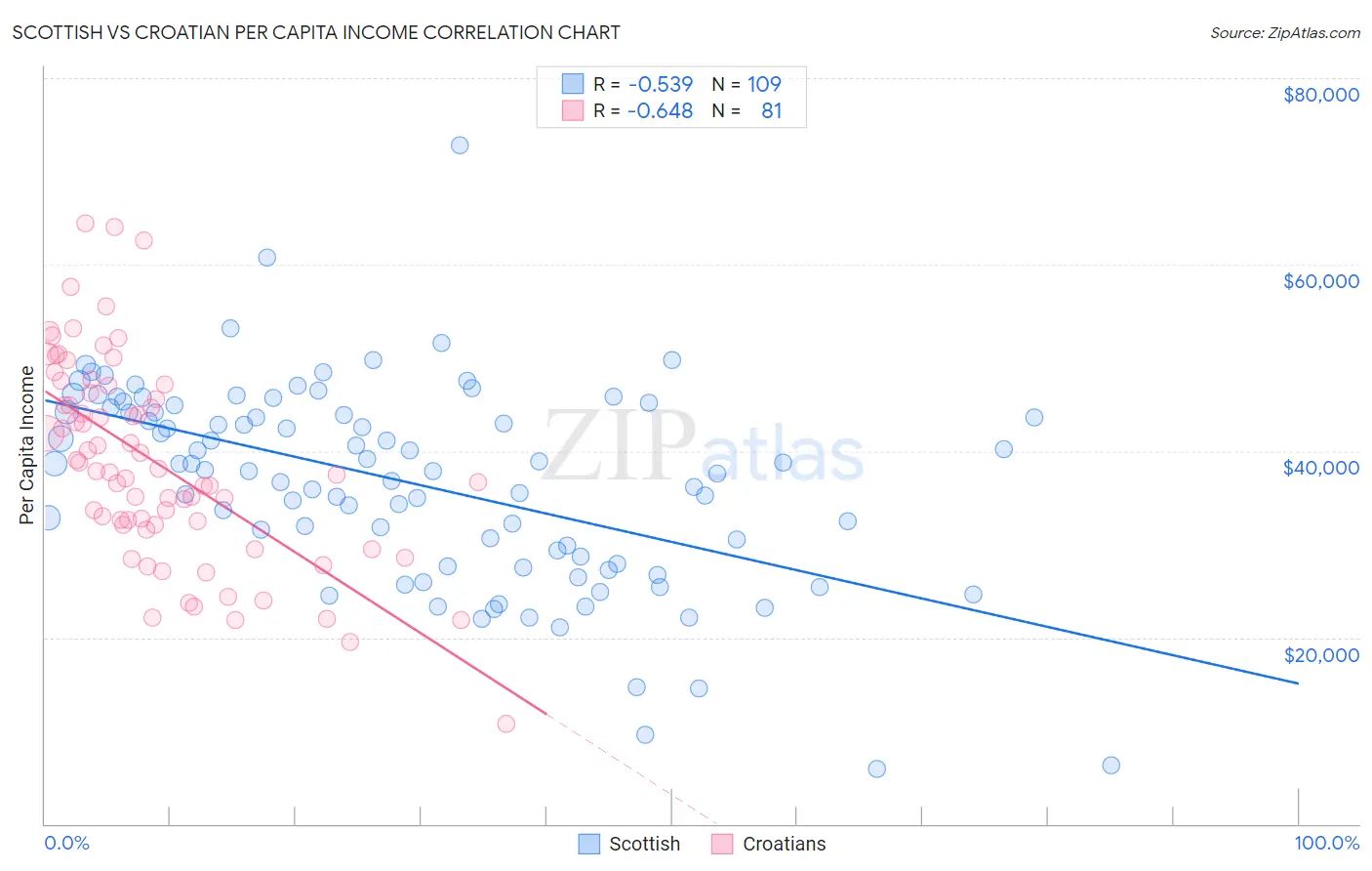 Scottish vs Croatian Per Capita Income