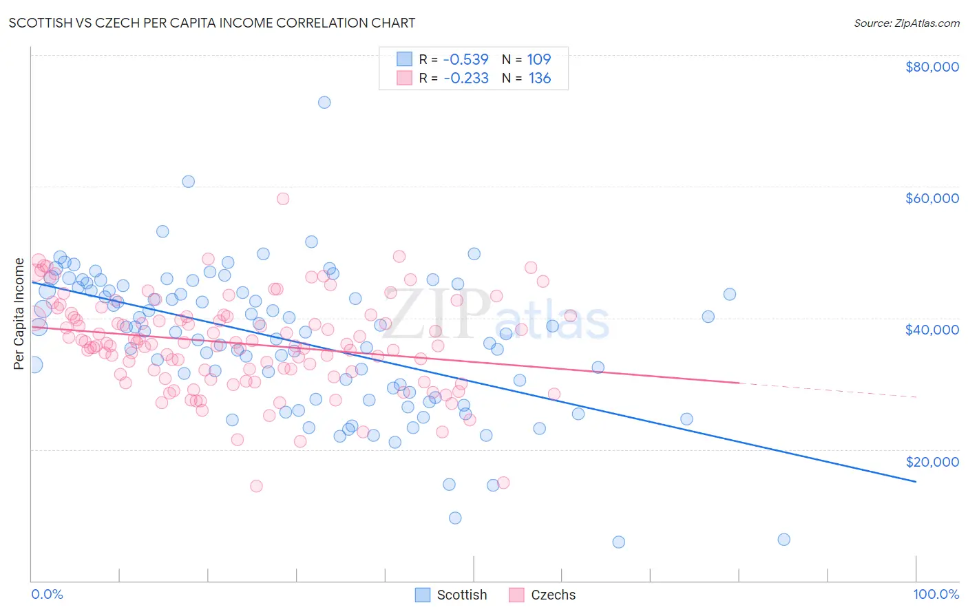 Scottish vs Czech Per Capita Income