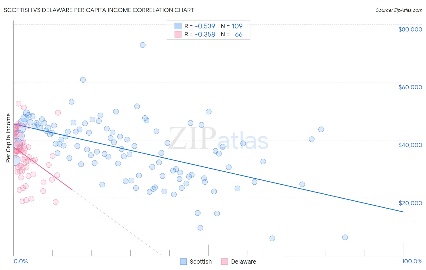 Scottish vs Delaware Per Capita Income