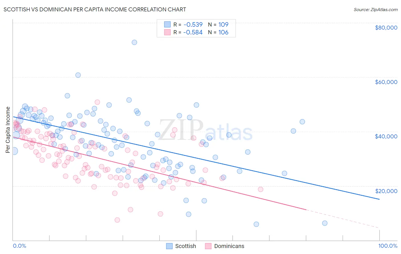 Scottish vs Dominican Per Capita Income