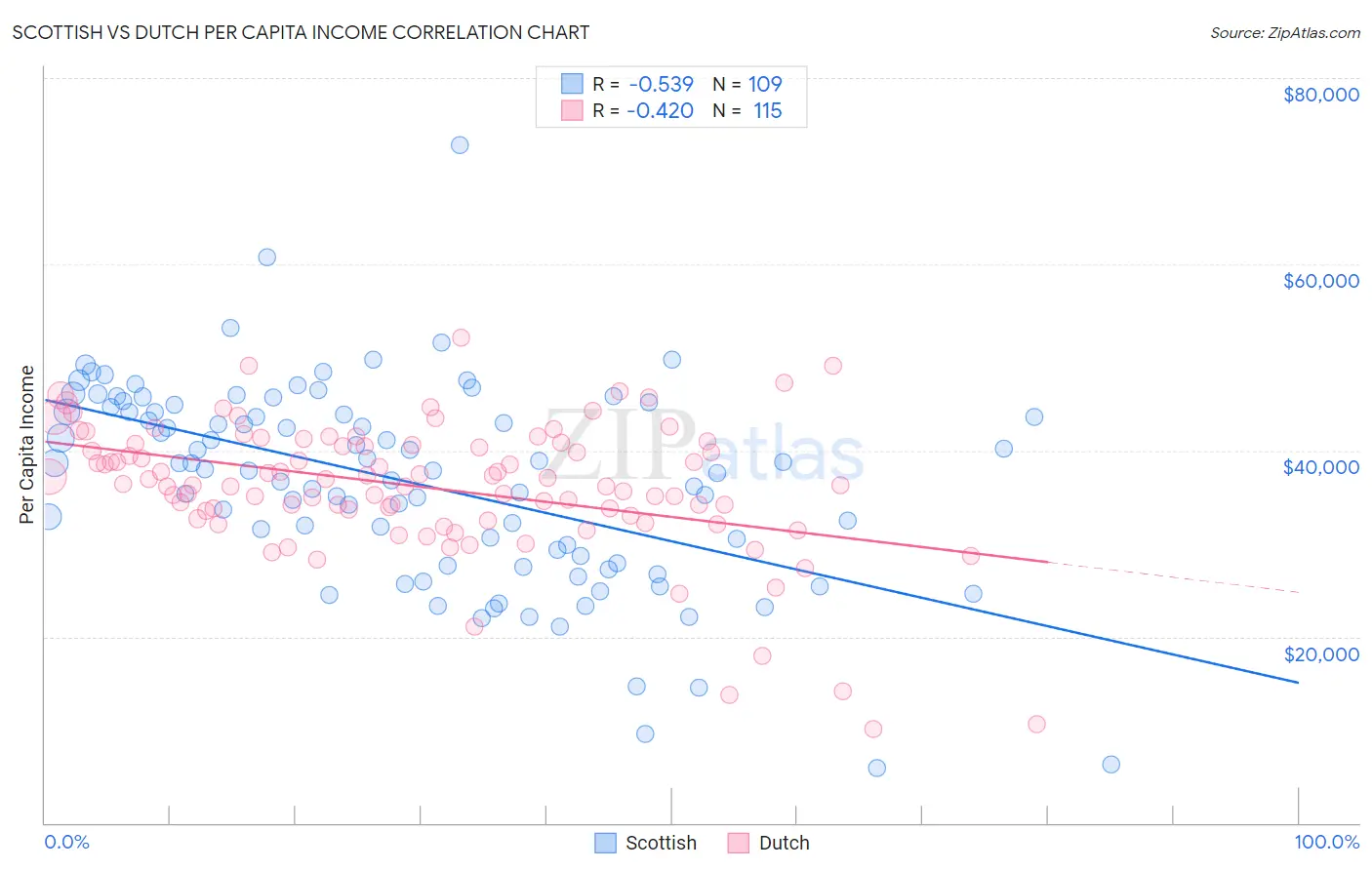 Scottish vs Dutch Per Capita Income