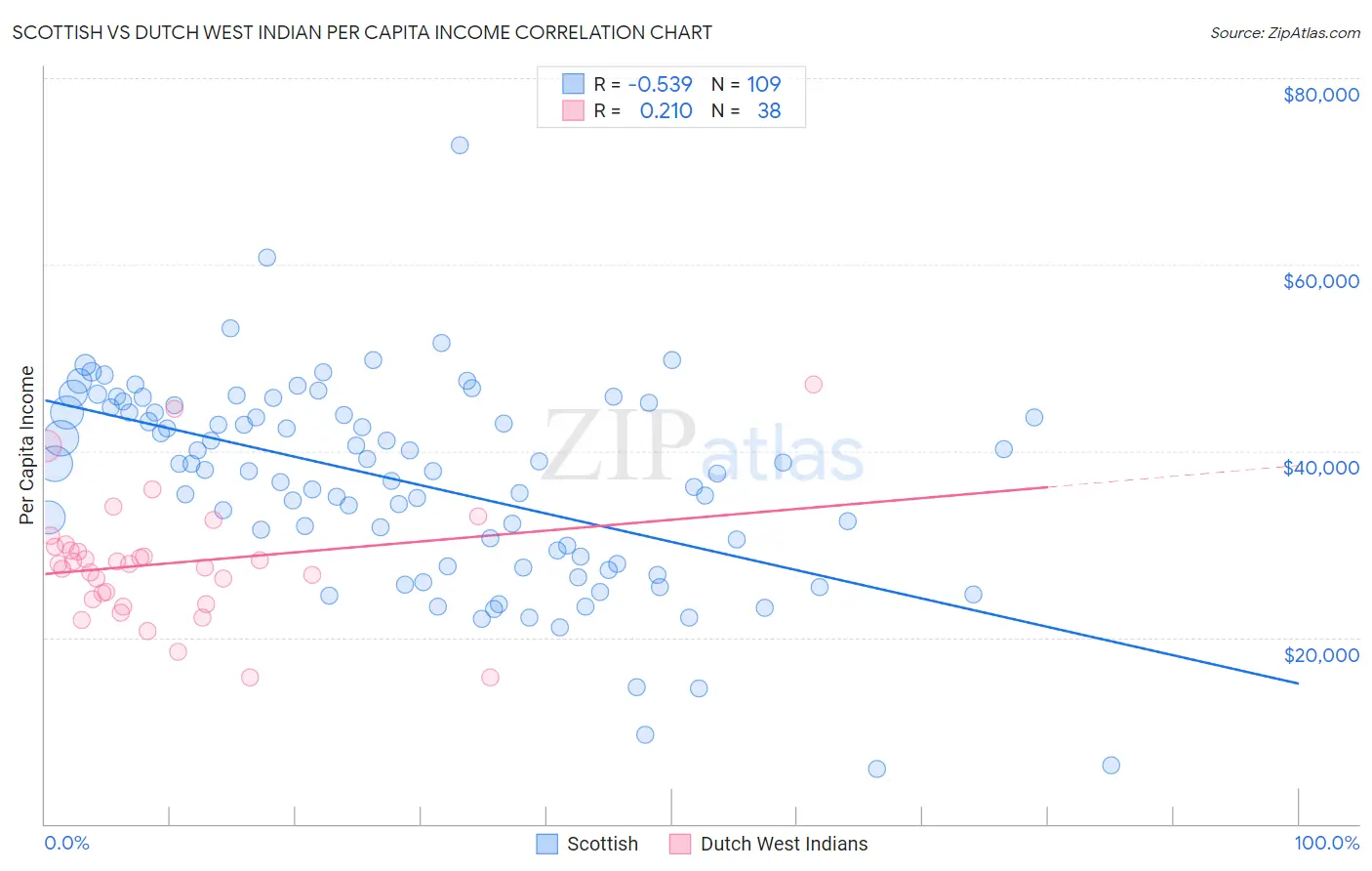 Scottish vs Dutch West Indian Per Capita Income