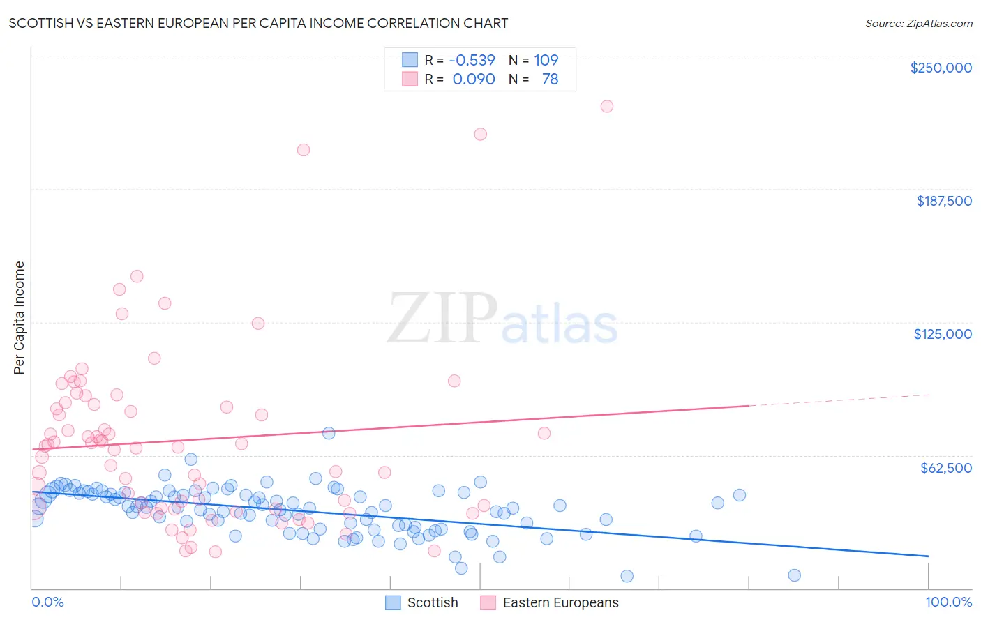 Scottish vs Eastern European Per Capita Income