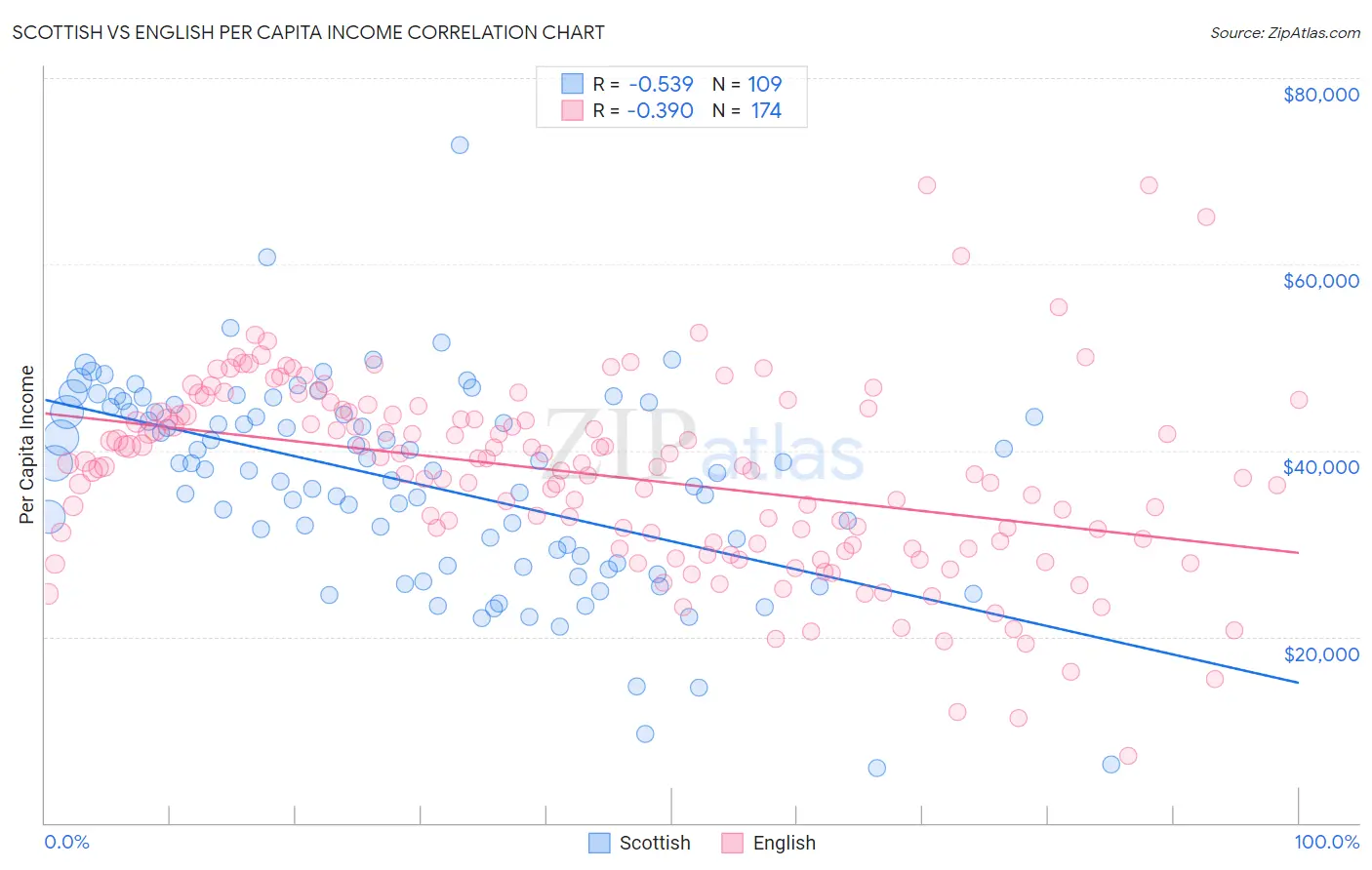 Scottish vs English Per Capita Income