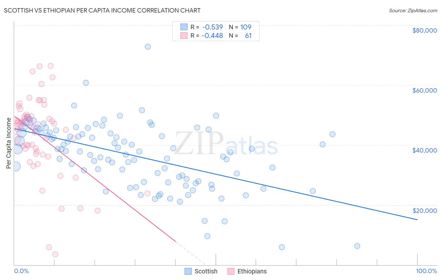 Scottish vs Ethiopian Per Capita Income