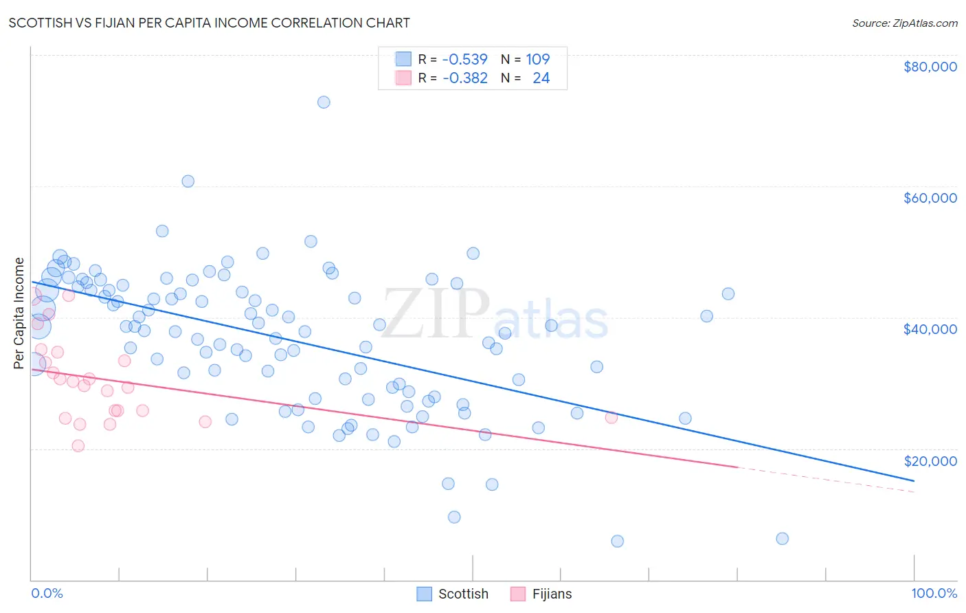 Scottish vs Fijian Per Capita Income