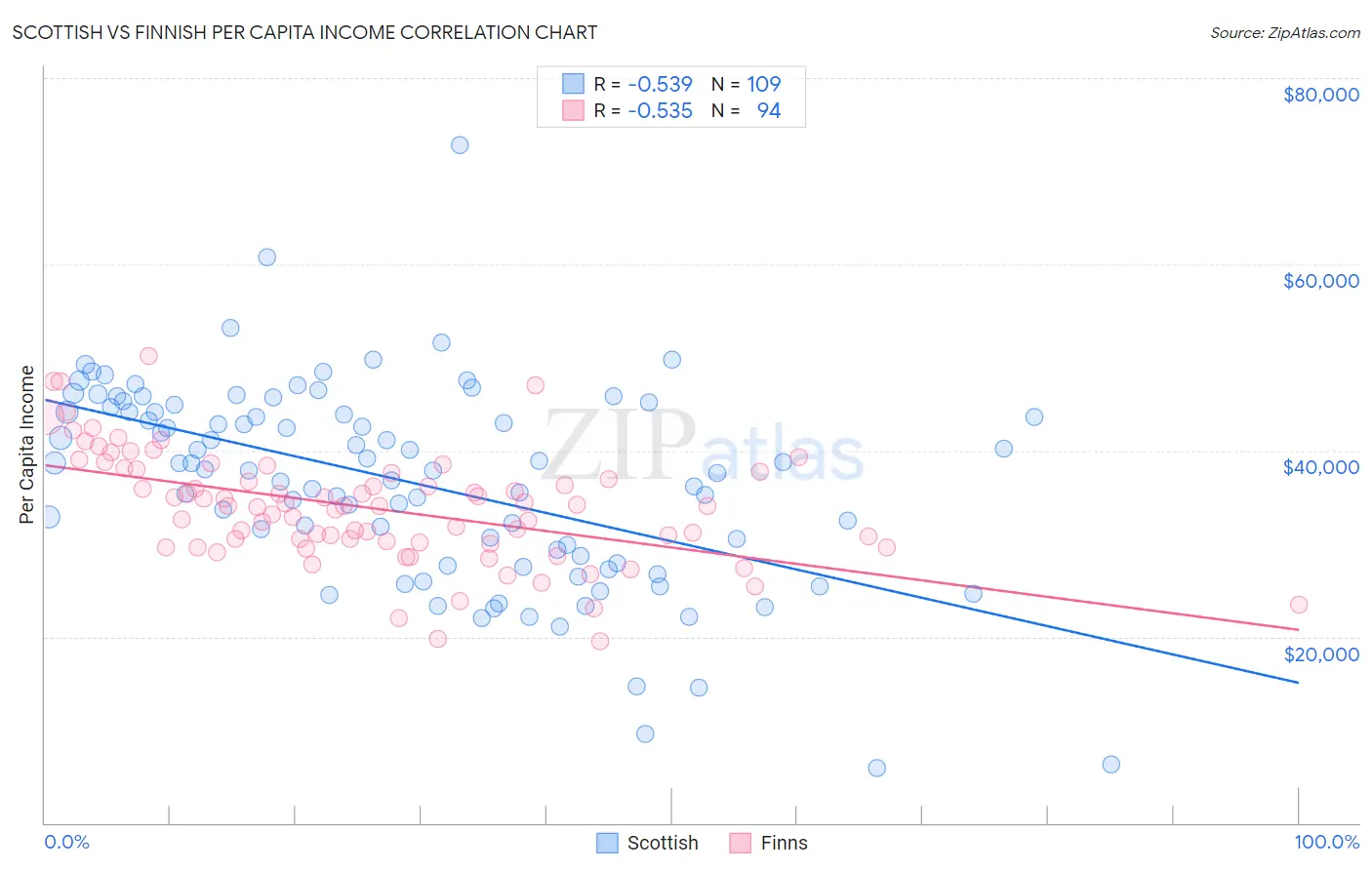 Scottish vs Finnish Per Capita Income