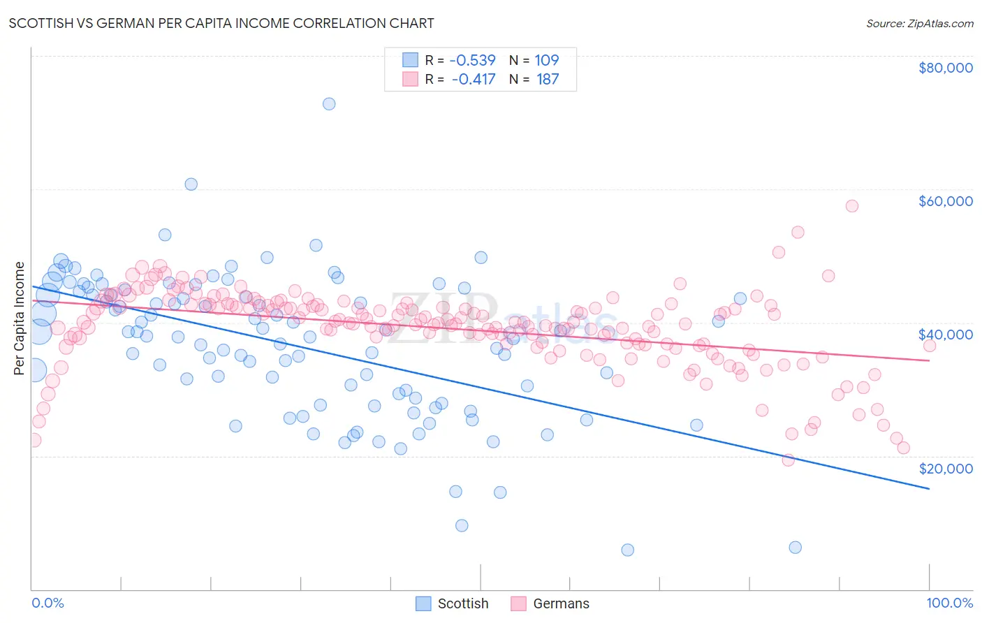 Scottish vs German Per Capita Income