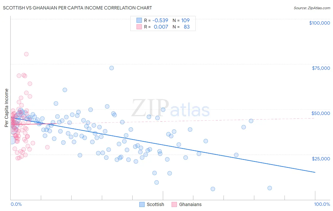 Scottish vs Ghanaian Per Capita Income