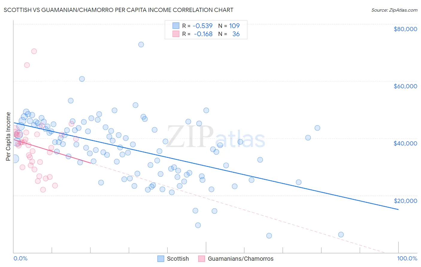 Scottish vs Guamanian/Chamorro Per Capita Income