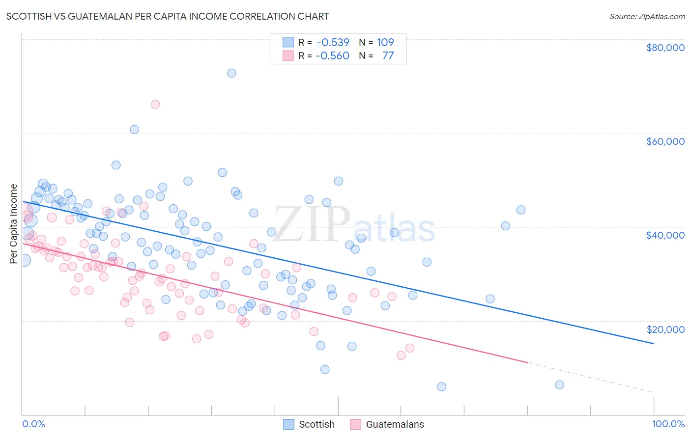 Scottish vs Guatemalan Per Capita Income
