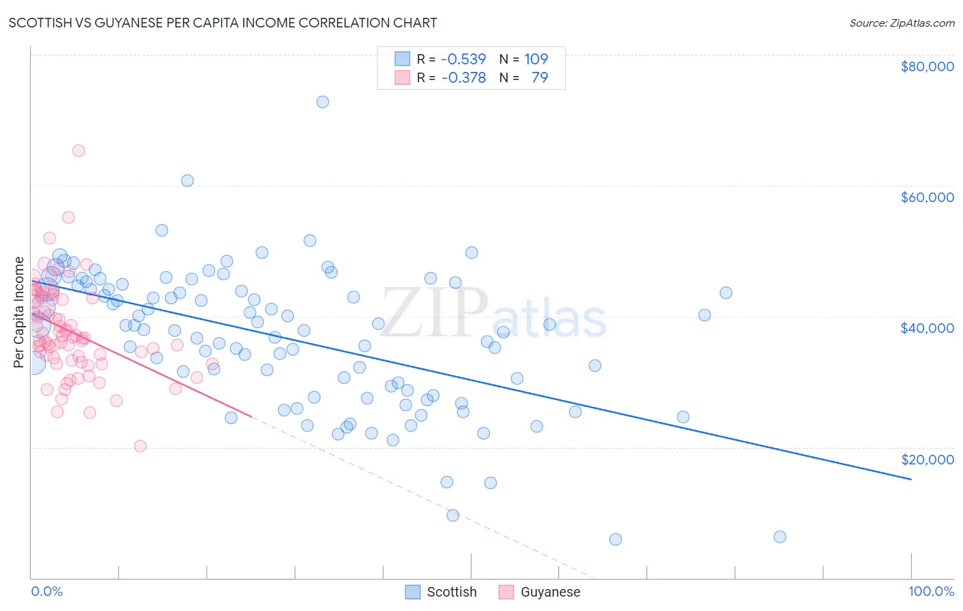 Scottish vs Guyanese Per Capita Income