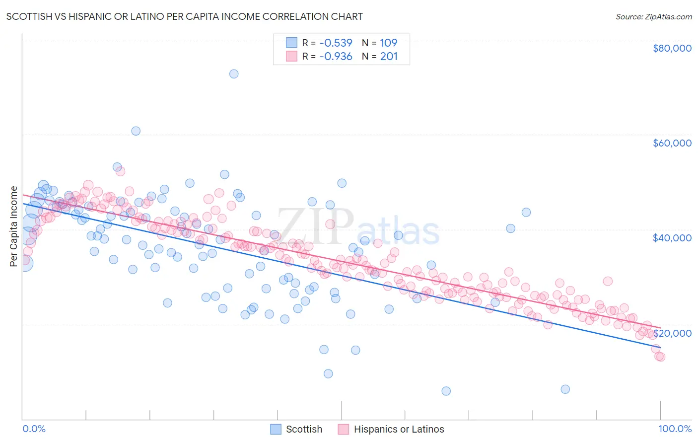 Scottish vs Hispanic or Latino Per Capita Income