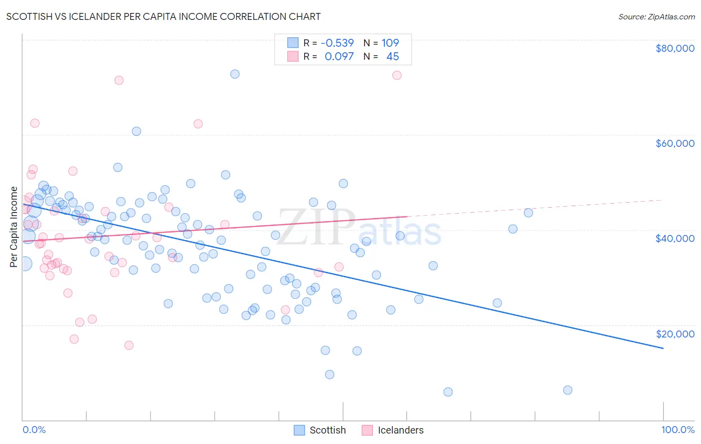 Scottish vs Icelander Per Capita Income