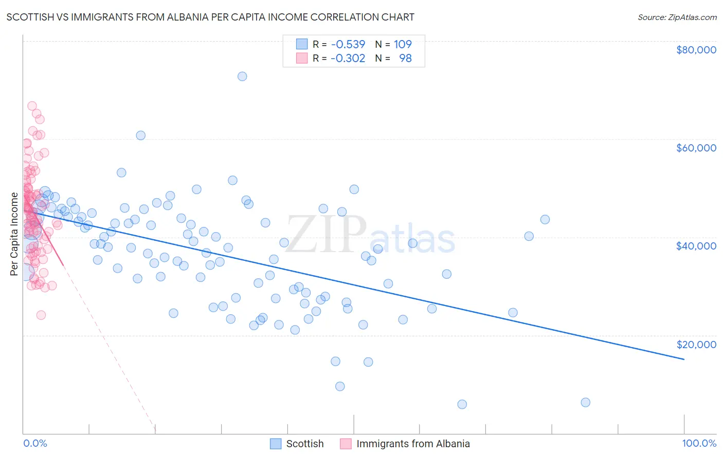 Scottish vs Immigrants from Albania Per Capita Income