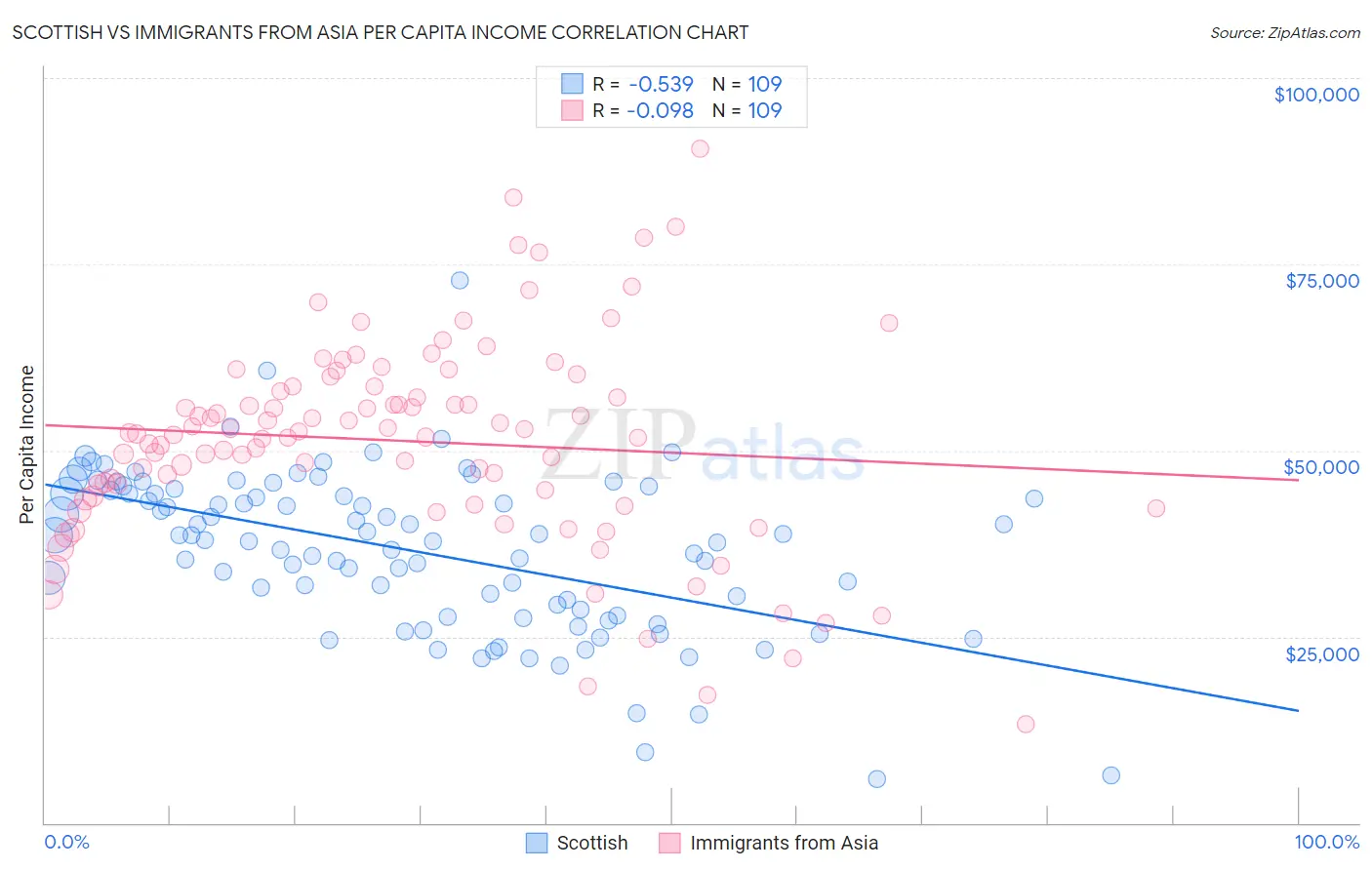 Scottish vs Immigrants from Asia Per Capita Income