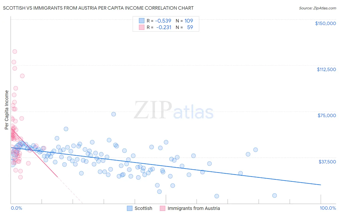 Scottish vs Immigrants from Austria Per Capita Income