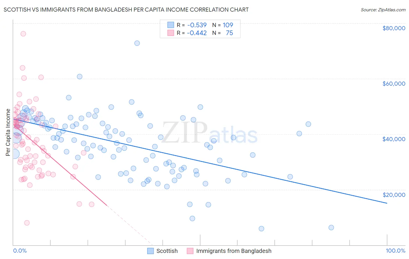 Scottish vs Immigrants from Bangladesh Per Capita Income