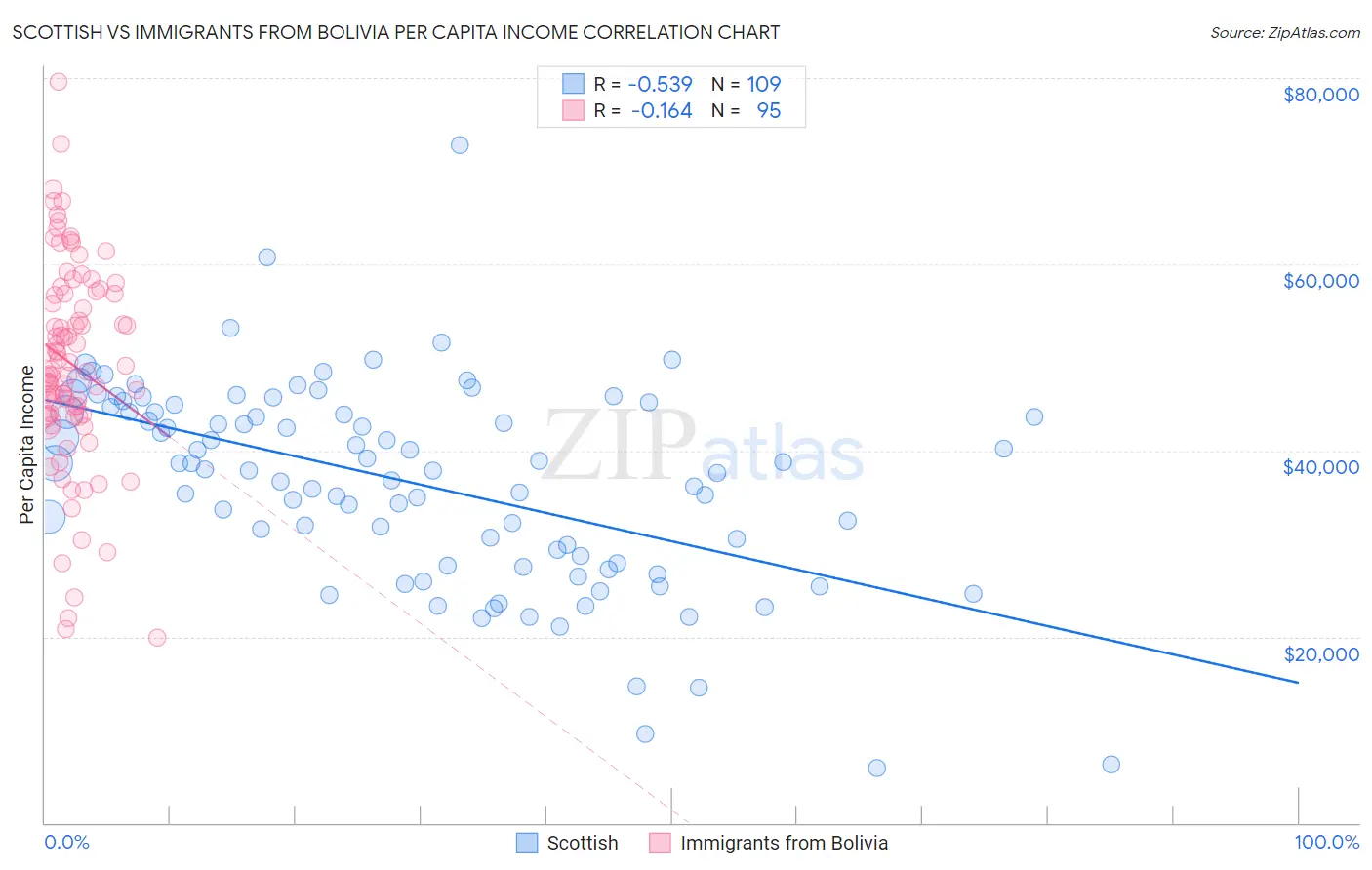 Scottish vs Immigrants from Bolivia Per Capita Income