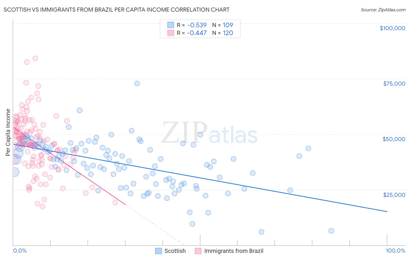 Scottish vs Immigrants from Brazil Per Capita Income