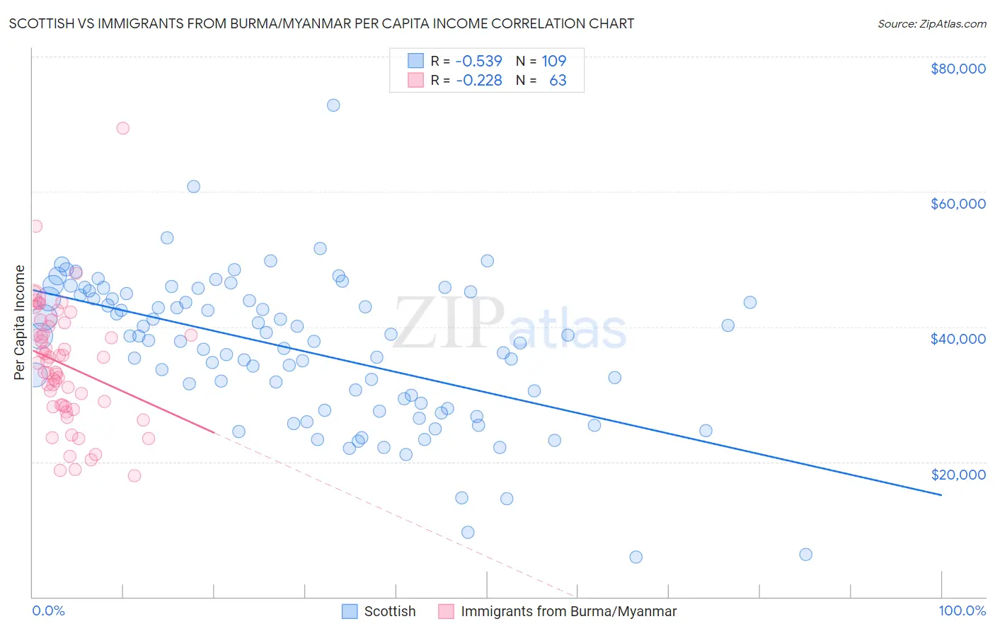 Scottish vs Immigrants from Burma/Myanmar Per Capita Income