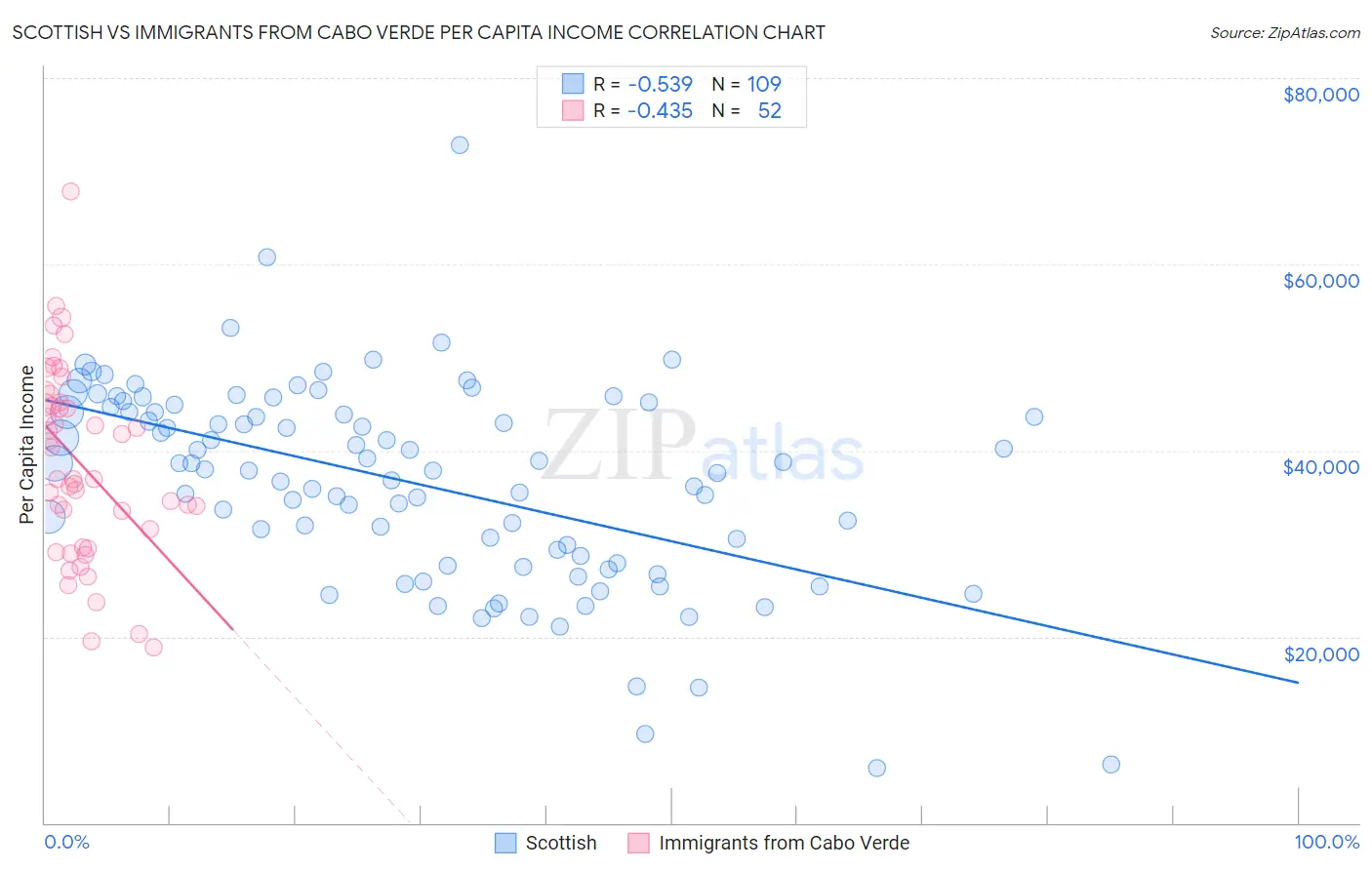 Scottish vs Immigrants from Cabo Verde Per Capita Income