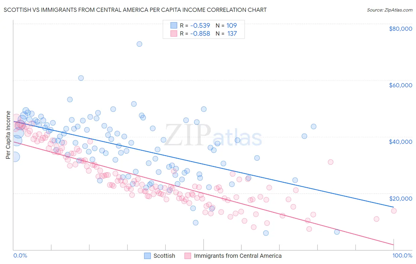 Scottish vs Immigrants from Central America Per Capita Income