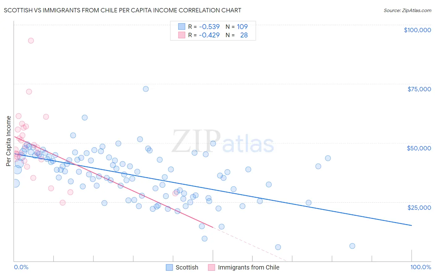 Scottish vs Immigrants from Chile Per Capita Income