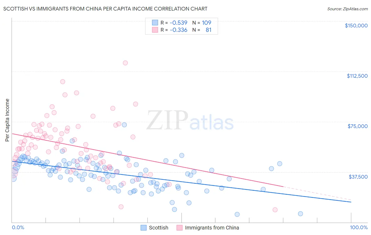 Scottish vs Immigrants from China Per Capita Income