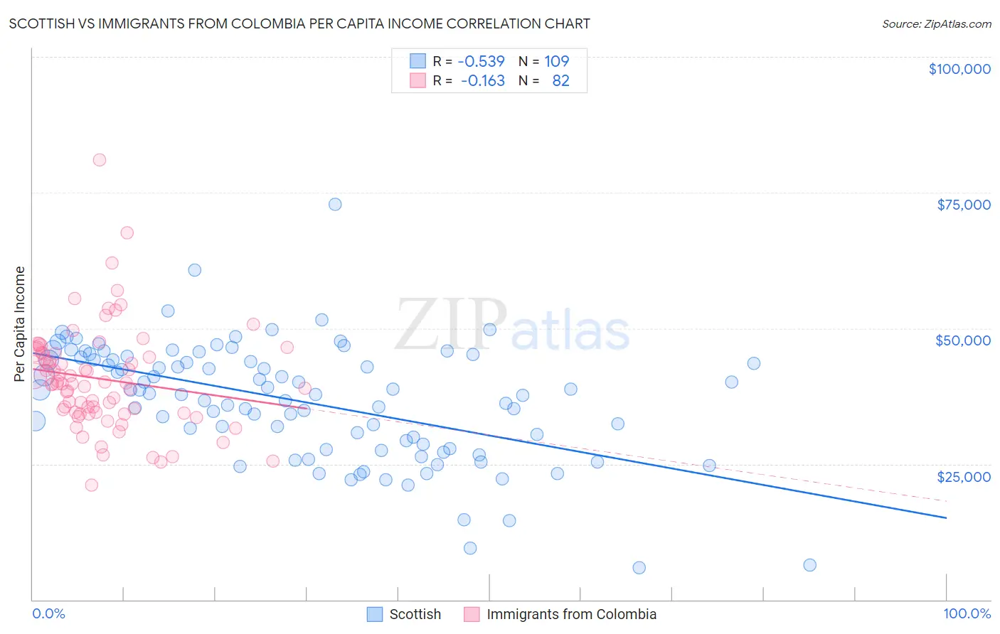 Scottish vs Immigrants from Colombia Per Capita Income