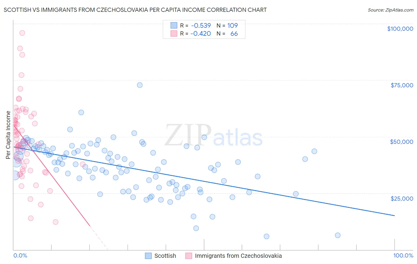 Scottish vs Immigrants from Czechoslovakia Per Capita Income