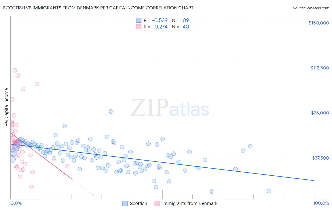 Scottish vs Immigrants from Denmark Per Capita Income