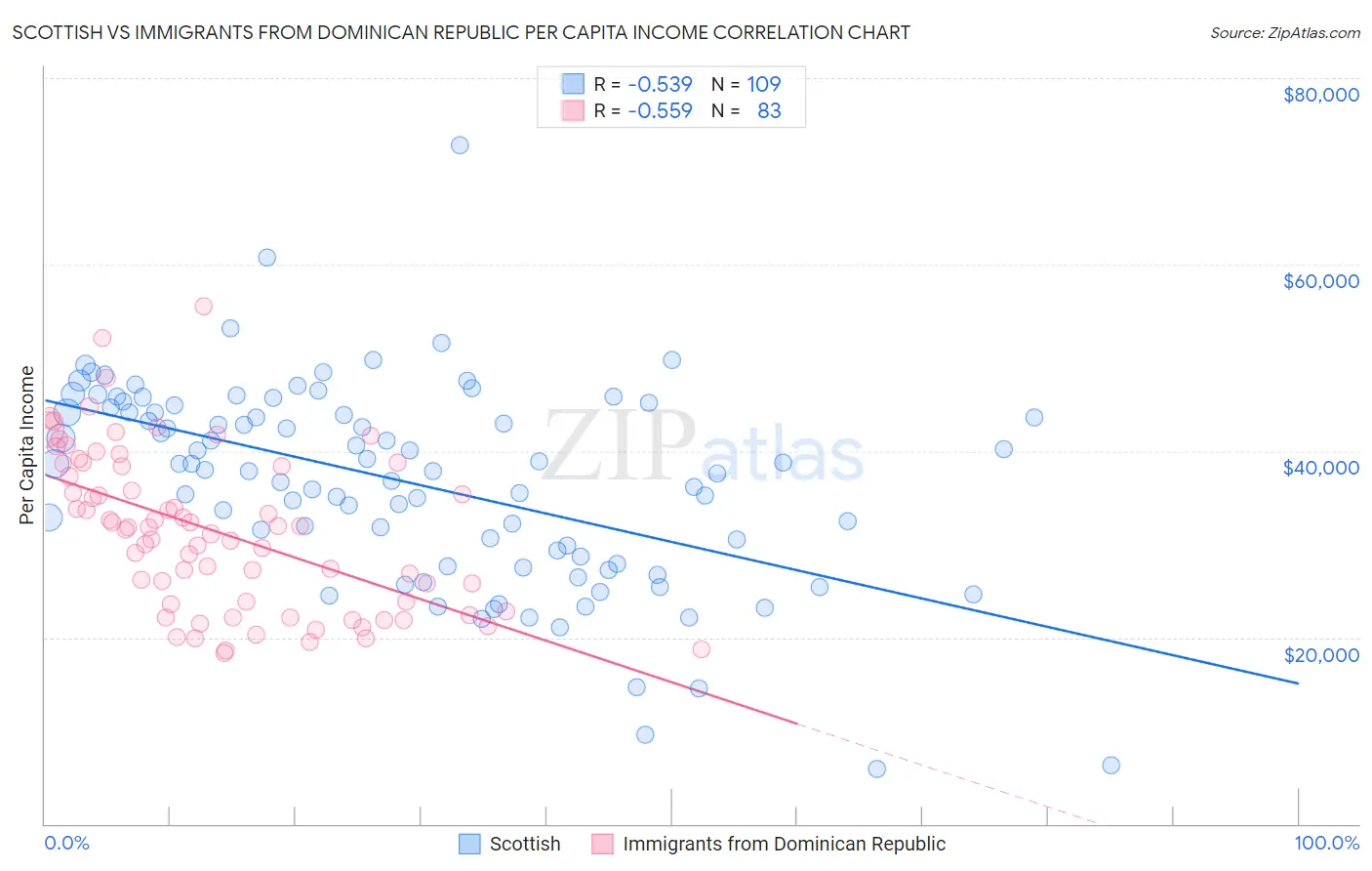 Scottish vs Immigrants from Dominican Republic Per Capita Income