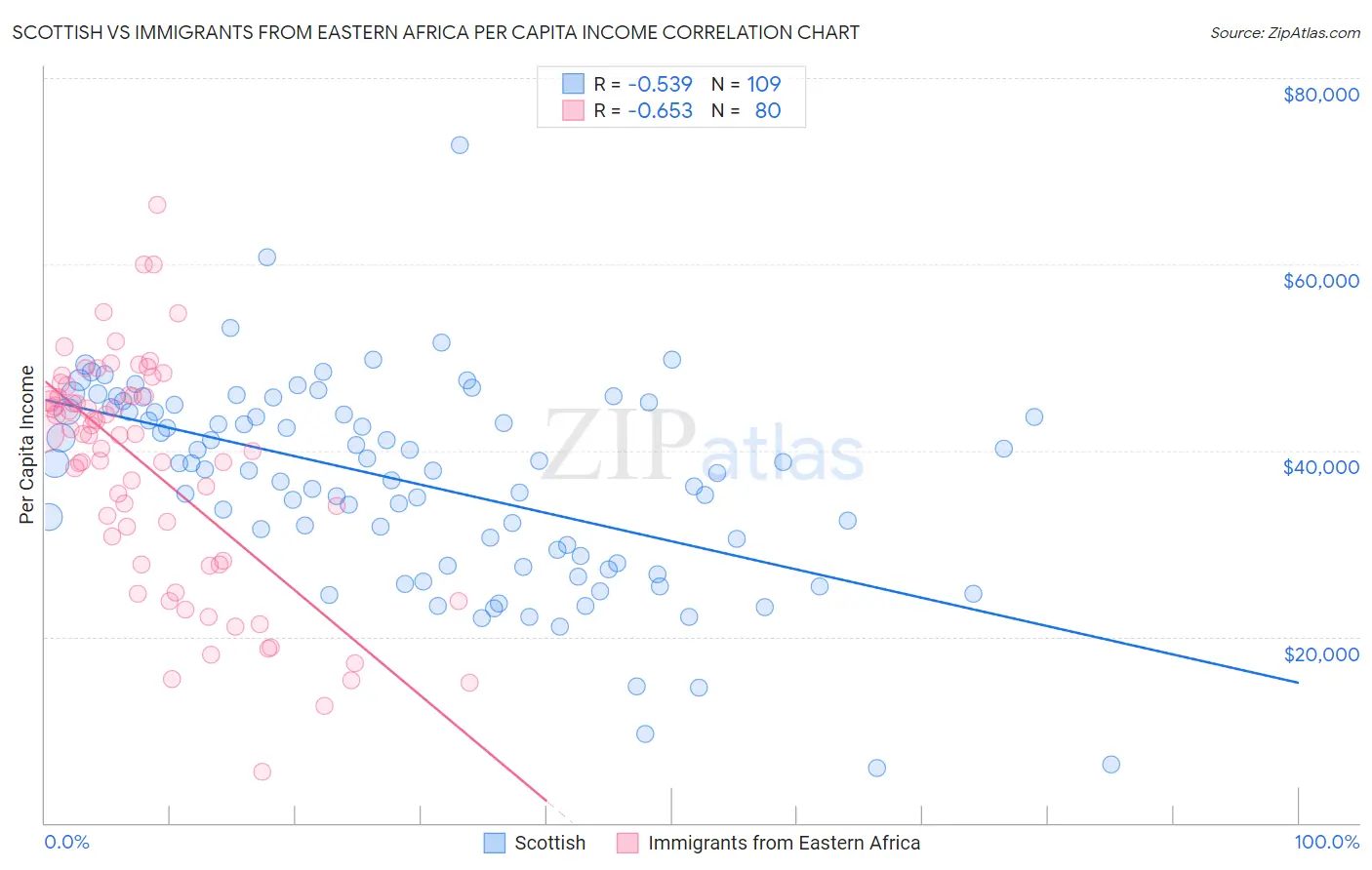 Scottish vs Immigrants from Eastern Africa Per Capita Income