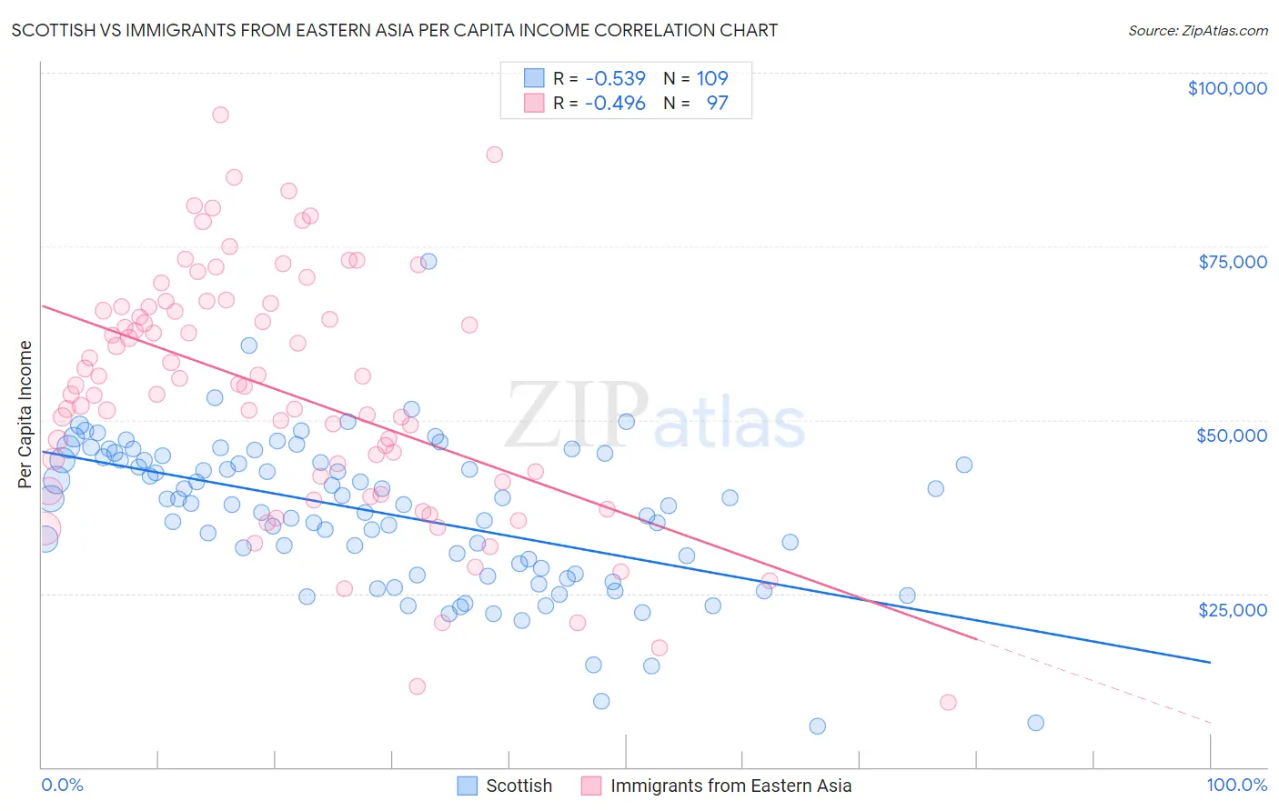 Scottish vs Immigrants from Eastern Asia Per Capita Income