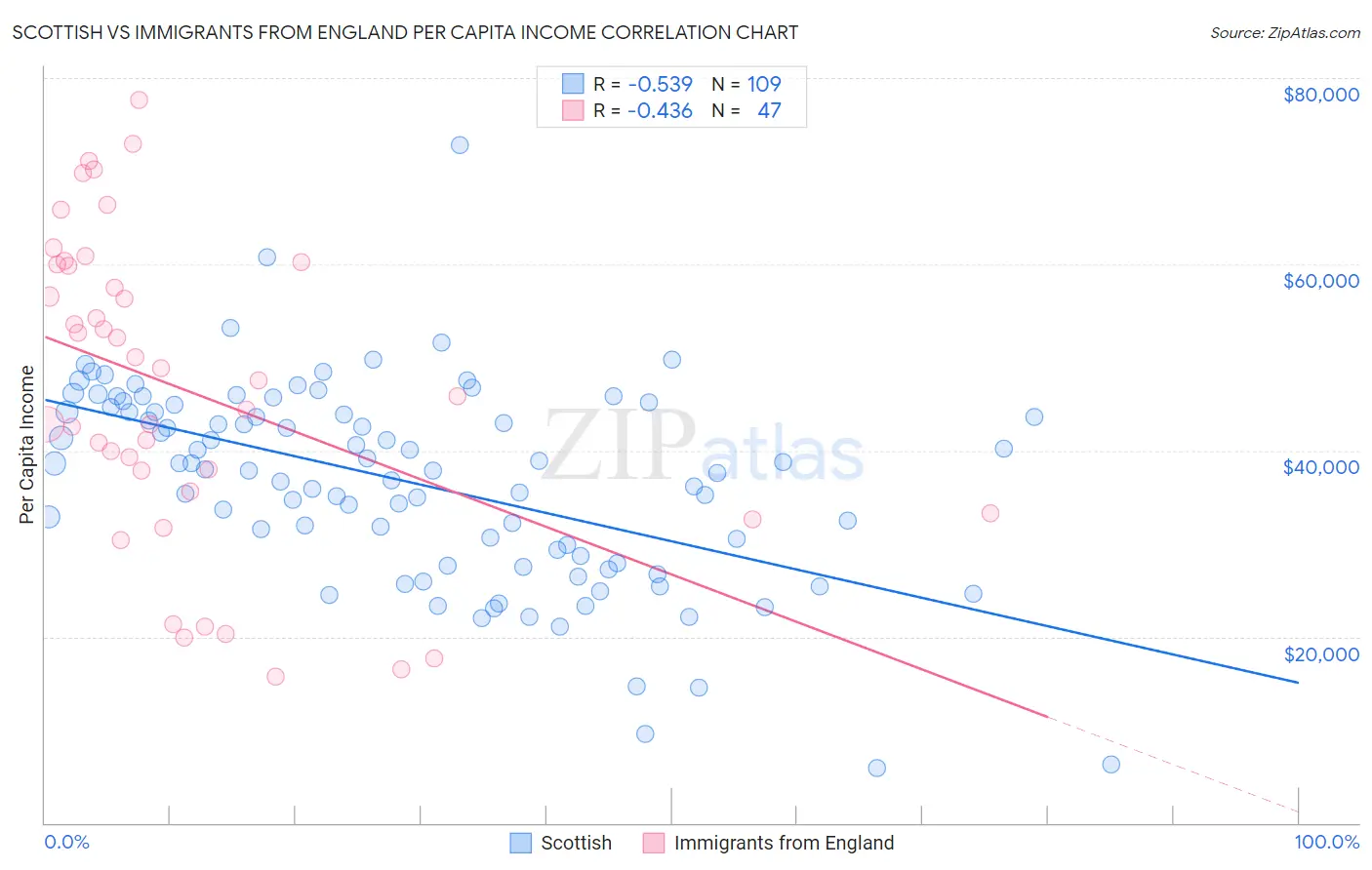 Scottish vs Immigrants from England Per Capita Income