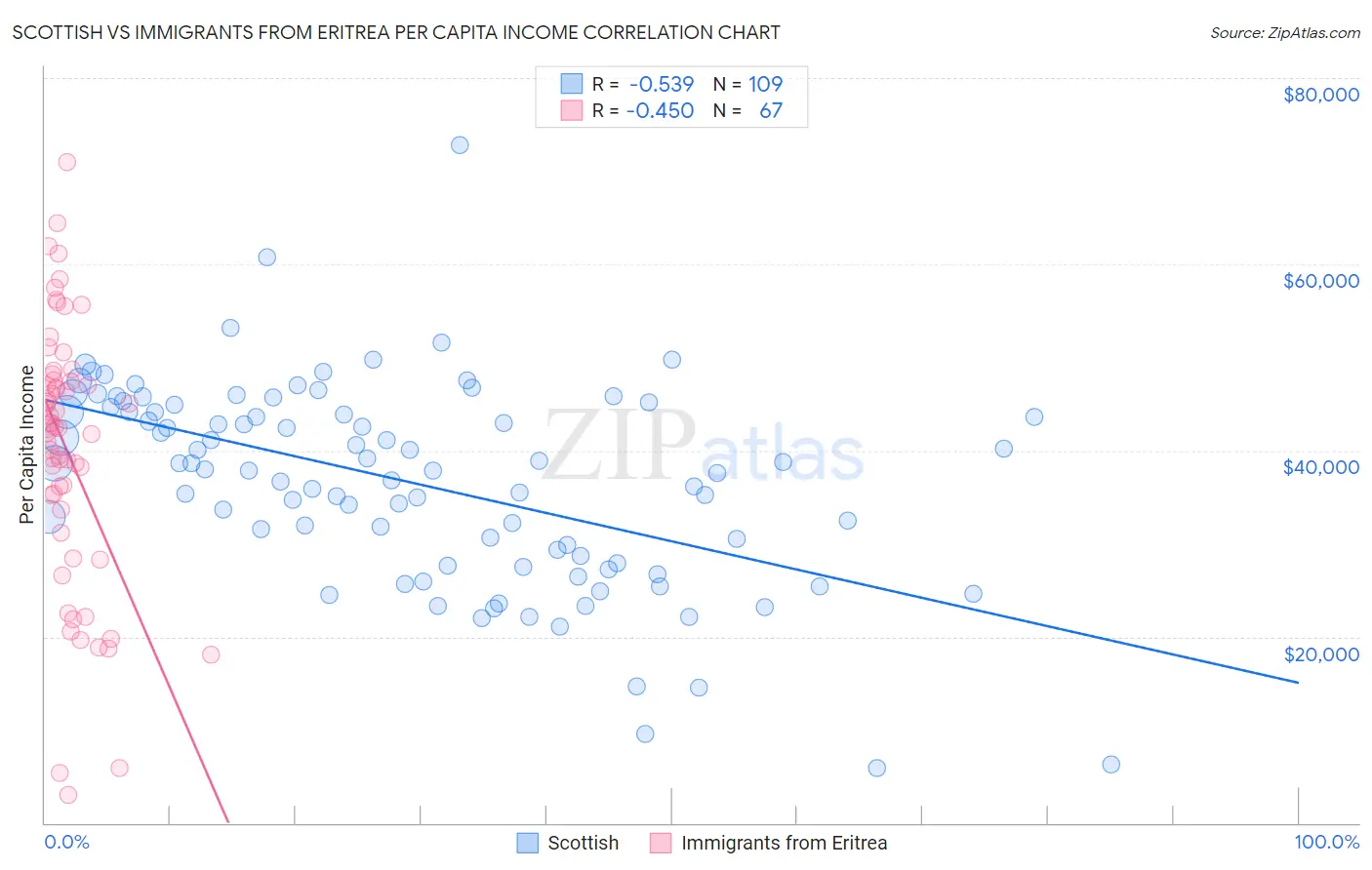 Scottish vs Immigrants from Eritrea Per Capita Income