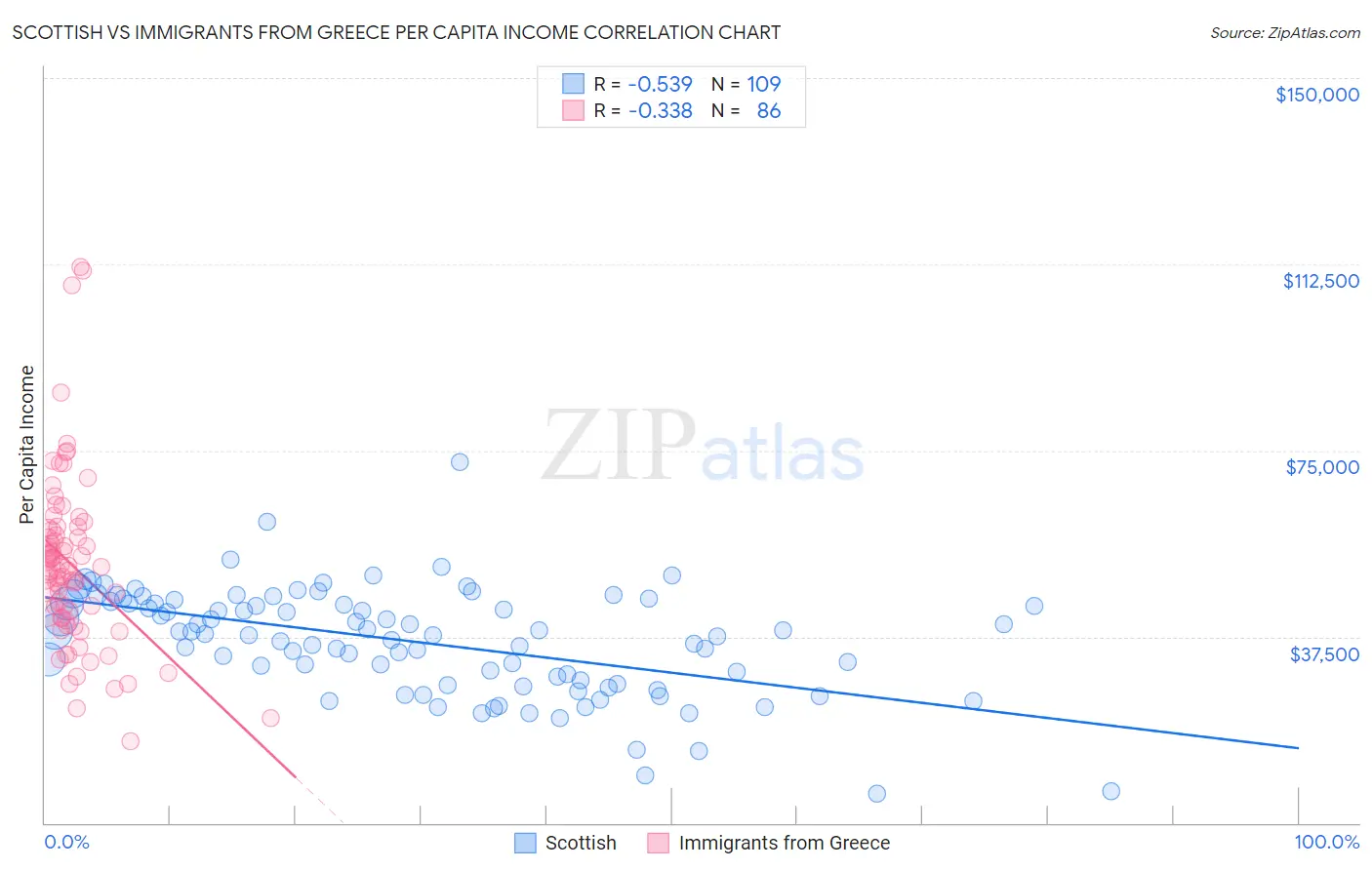 Scottish vs Immigrants from Greece Per Capita Income