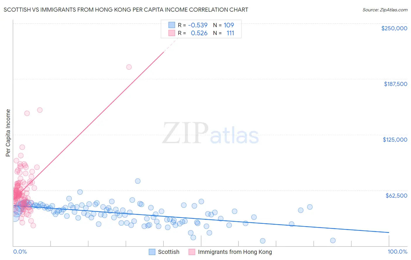 Scottish vs Immigrants from Hong Kong Per Capita Income