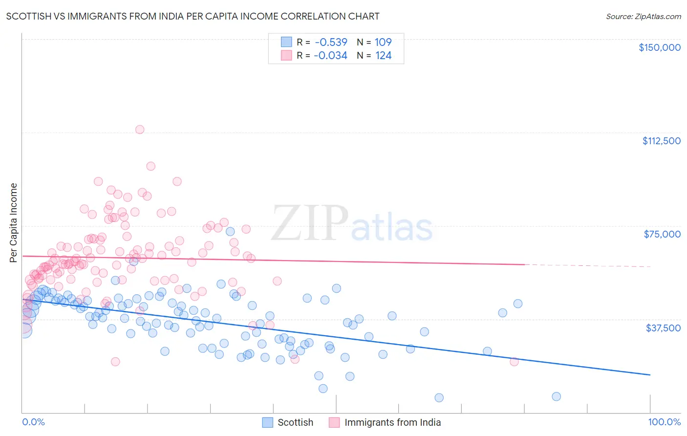 Scottish vs Immigrants from India Per Capita Income