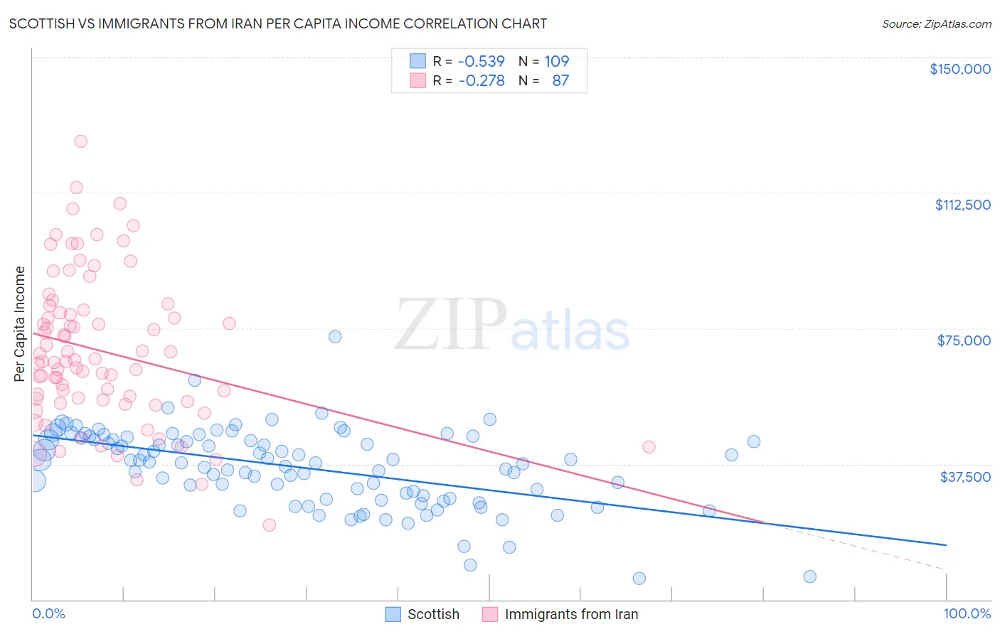 Scottish vs Immigrants from Iran Per Capita Income