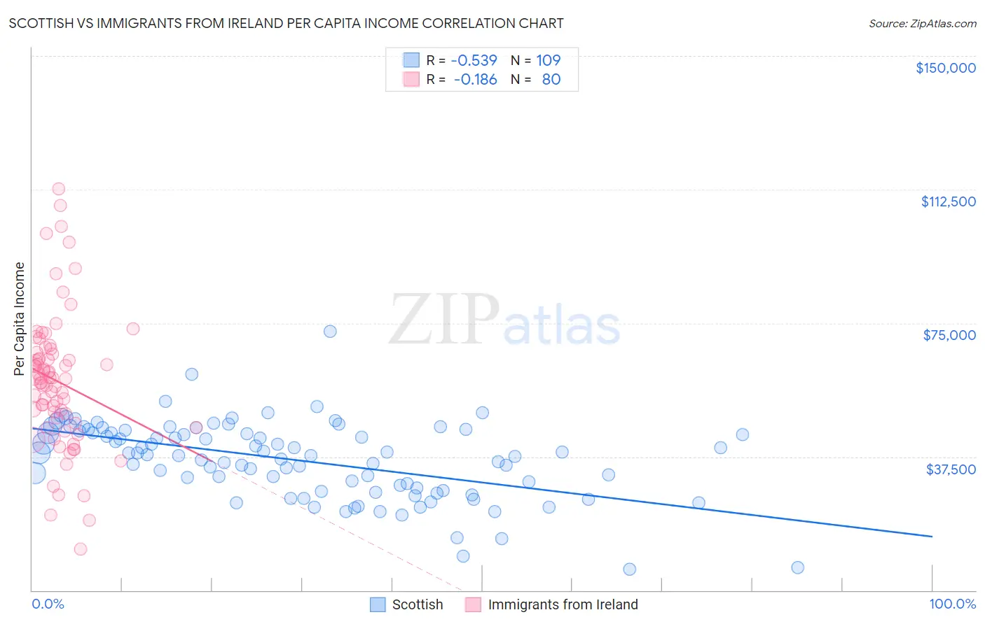 Scottish vs Immigrants from Ireland Per Capita Income