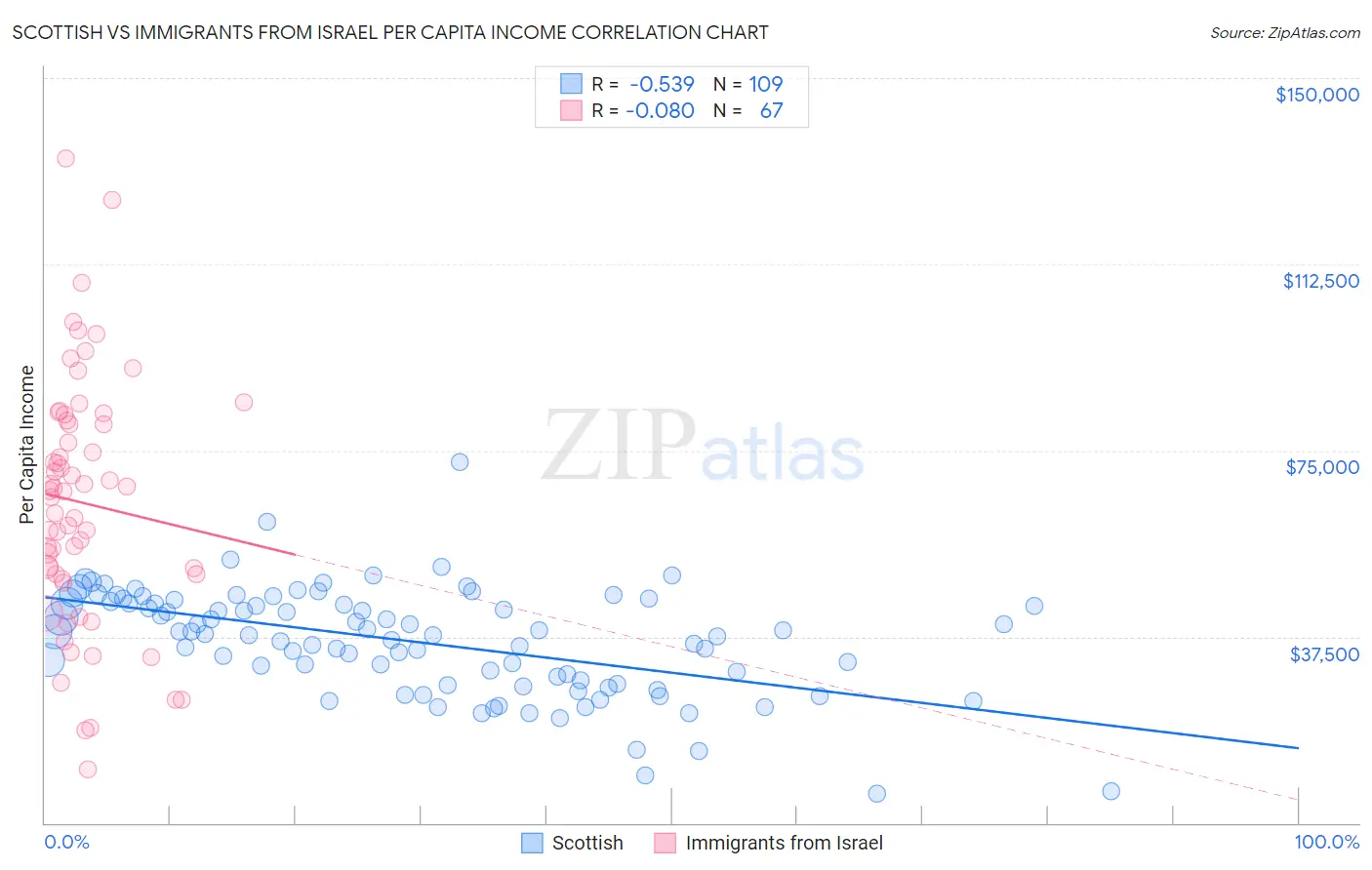 Scottish vs Immigrants from Israel Per Capita Income