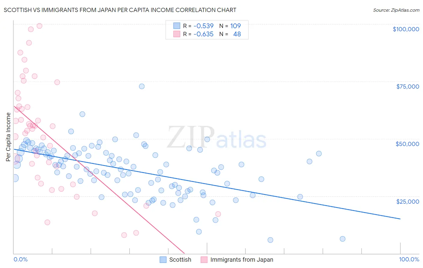 Scottish vs Immigrants from Japan Per Capita Income