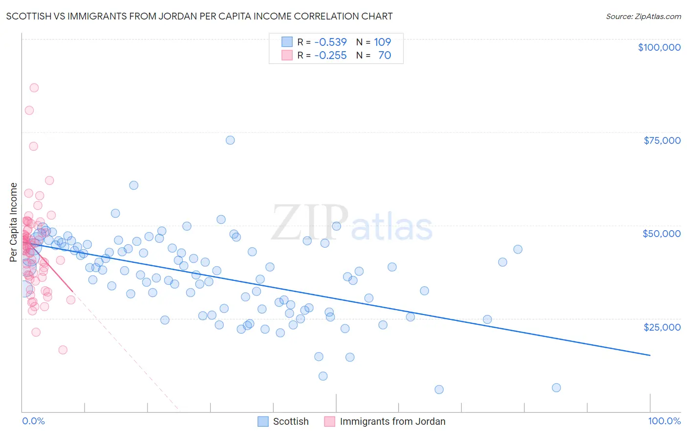 Scottish vs Immigrants from Jordan Per Capita Income
