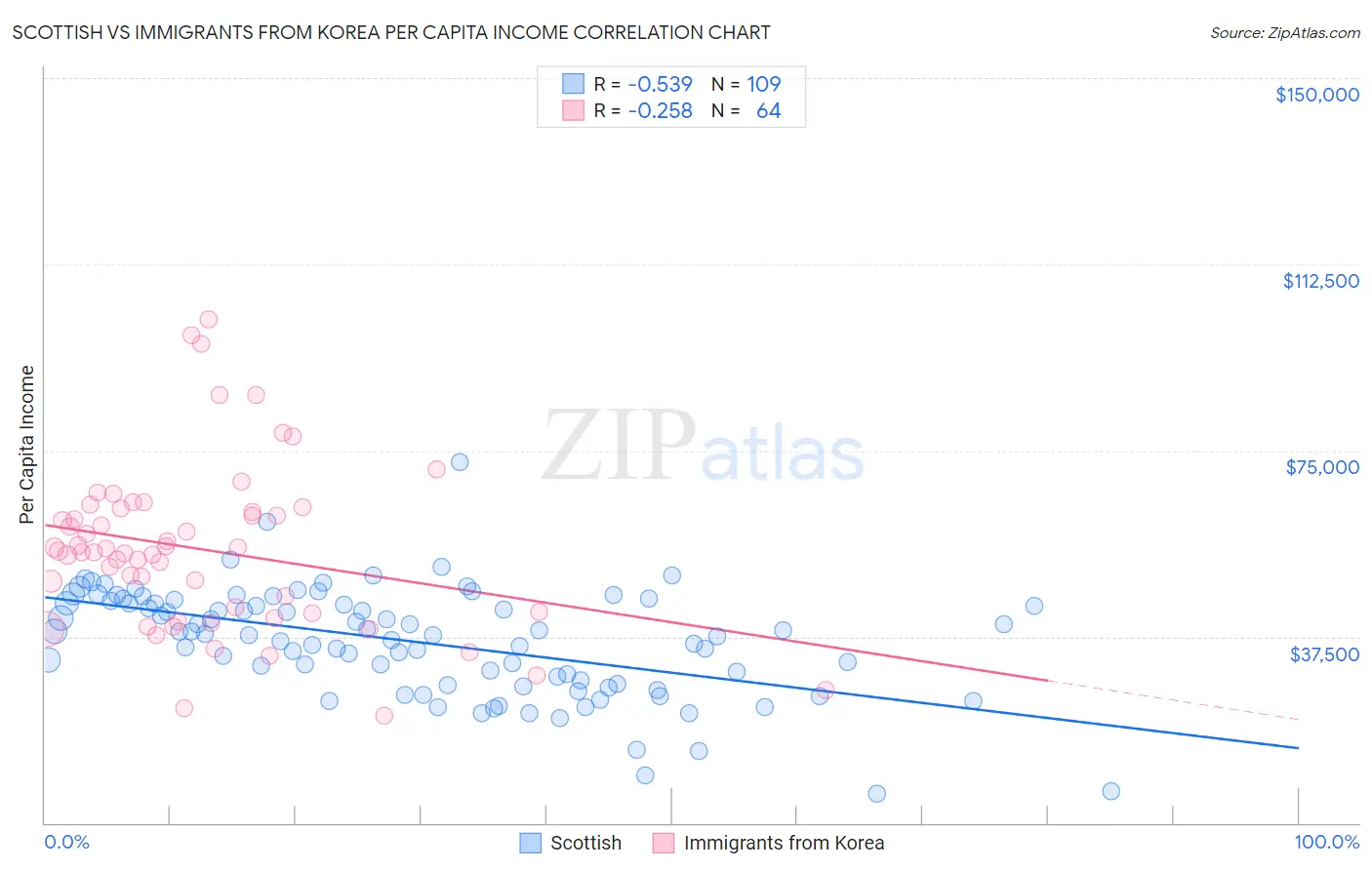 Scottish vs Immigrants from Korea Per Capita Income