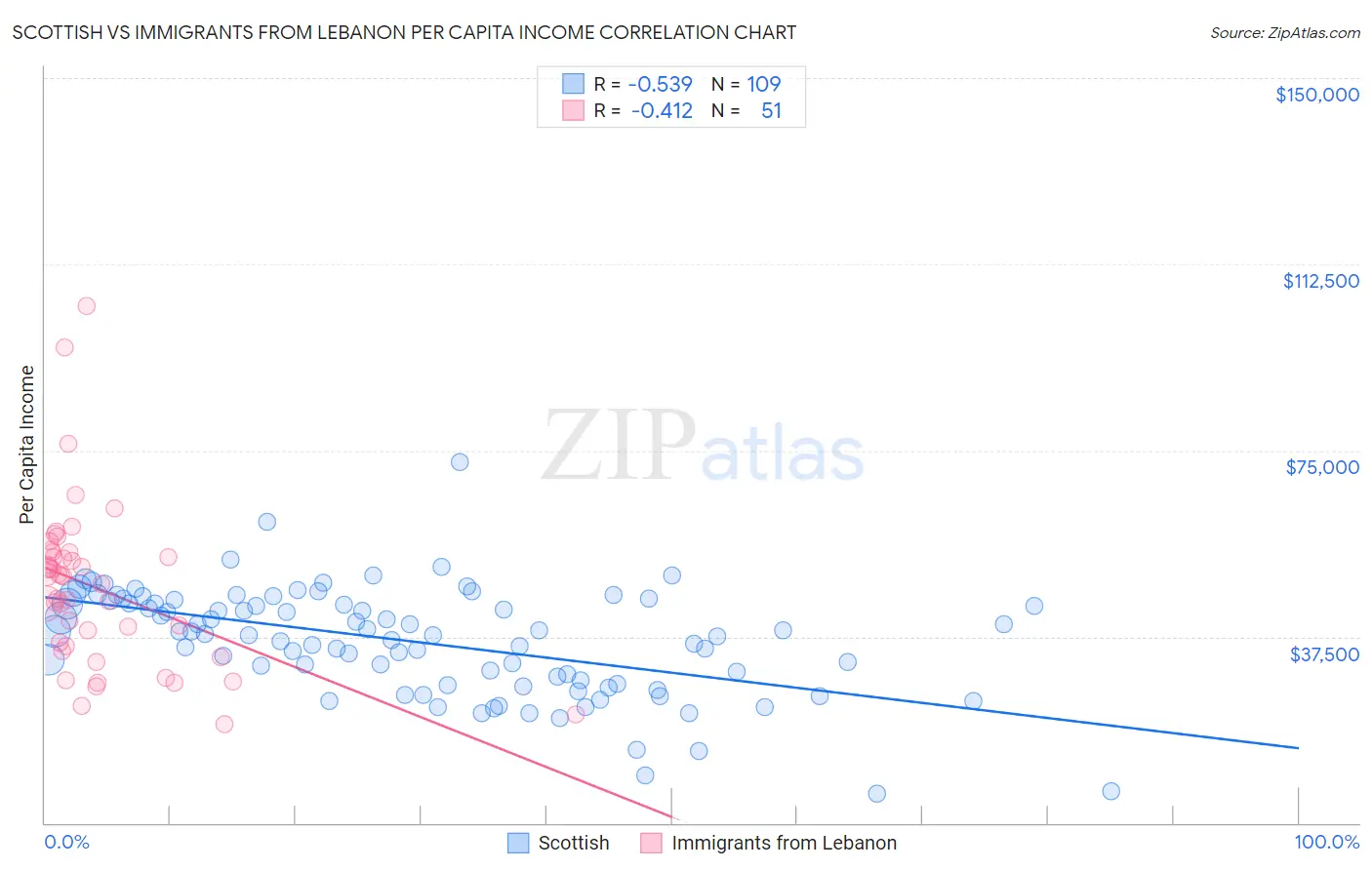 Scottish vs Immigrants from Lebanon Per Capita Income