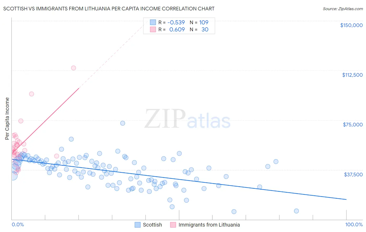 Scottish vs Immigrants from Lithuania Per Capita Income